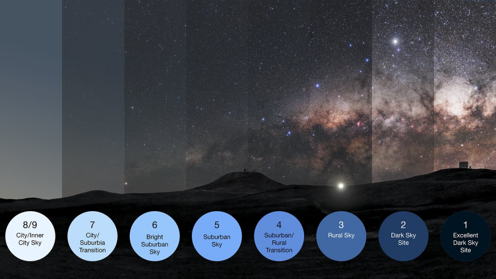 Bortle scale is used to evaluate the quality of night skies.
